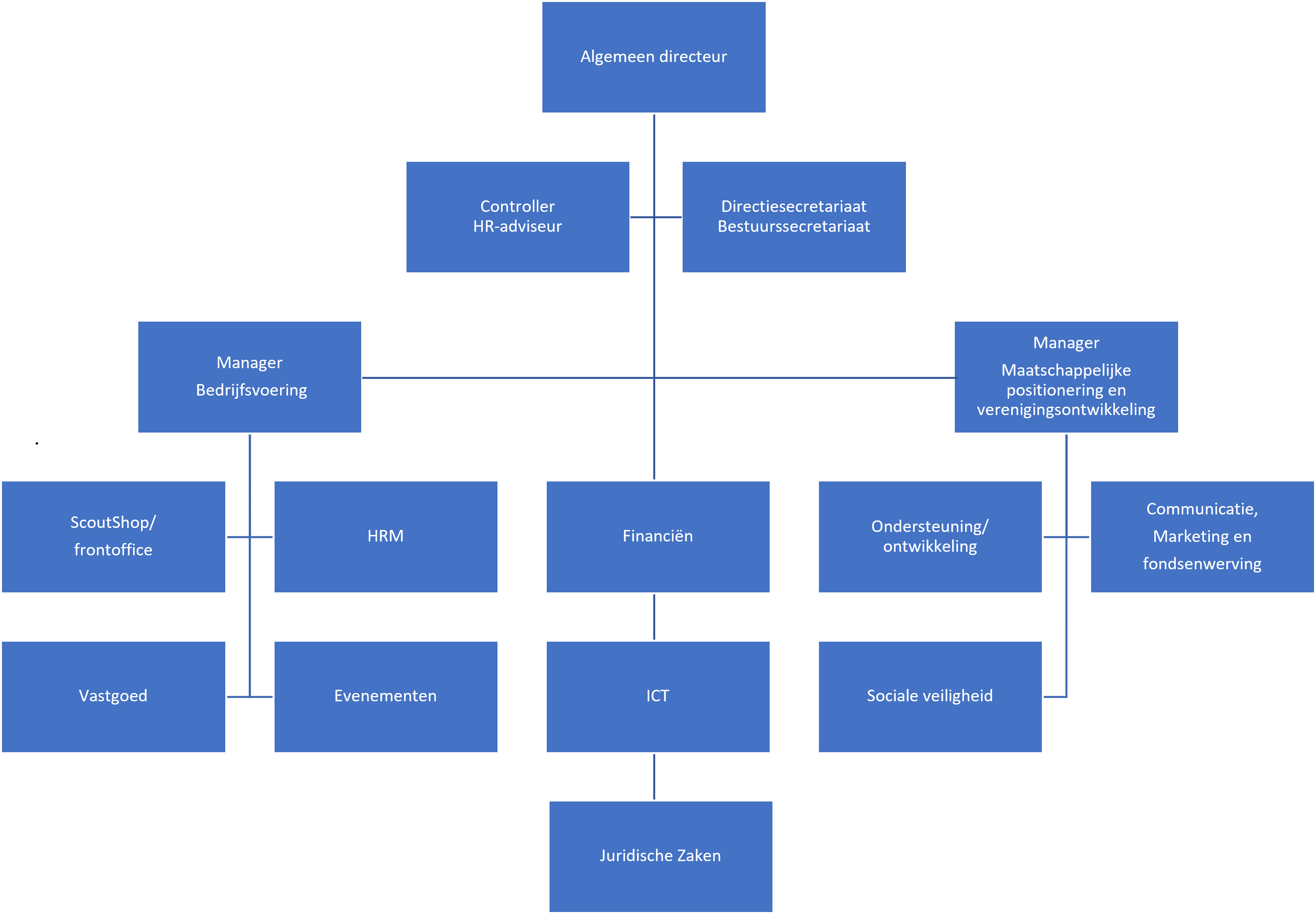 organogram