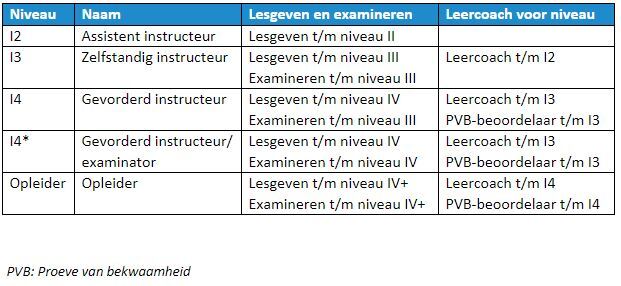 Tabel CWO instructeur nivo's (2023)