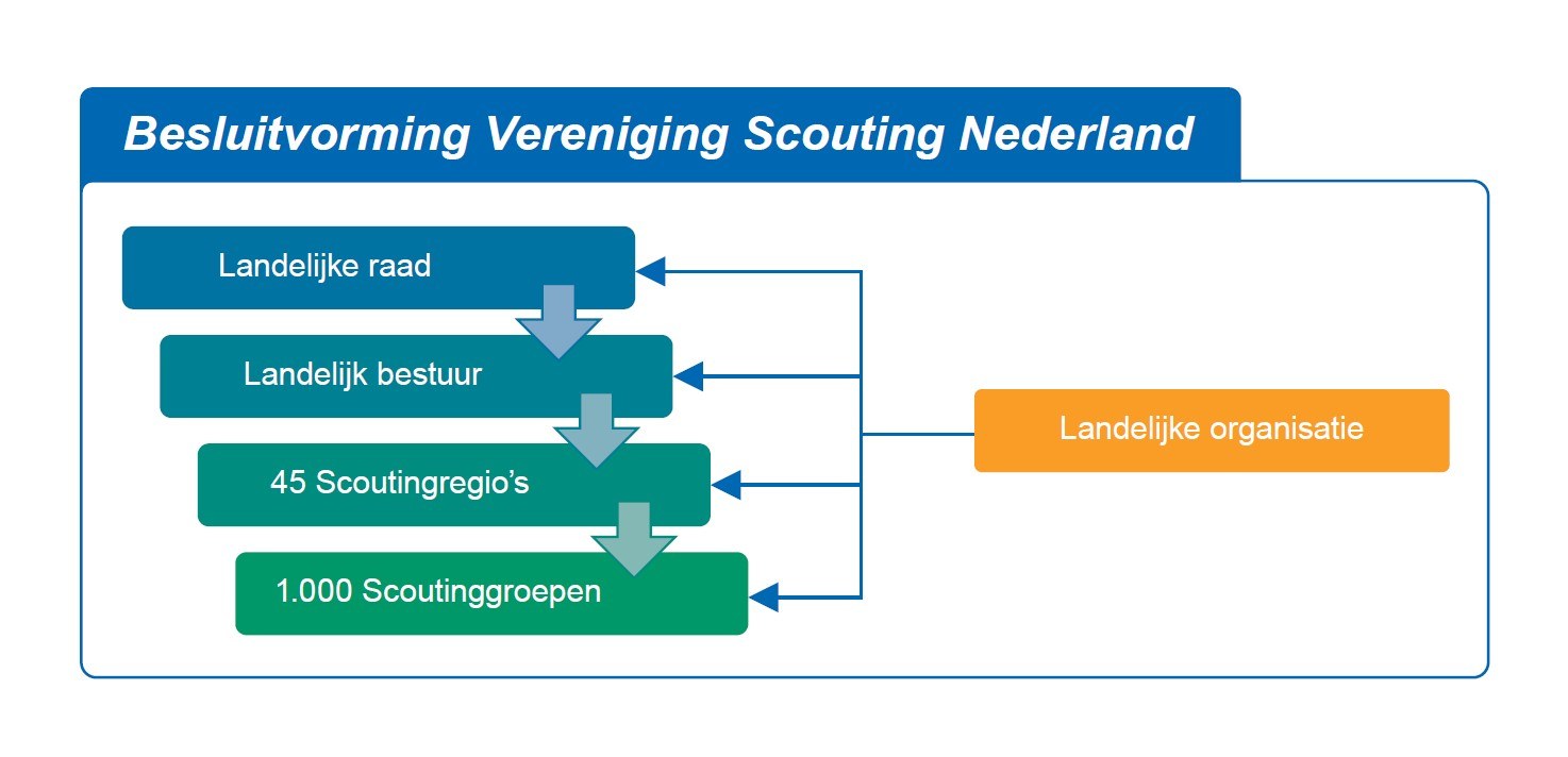Besluitvorming Vereniging Scouting Nederland