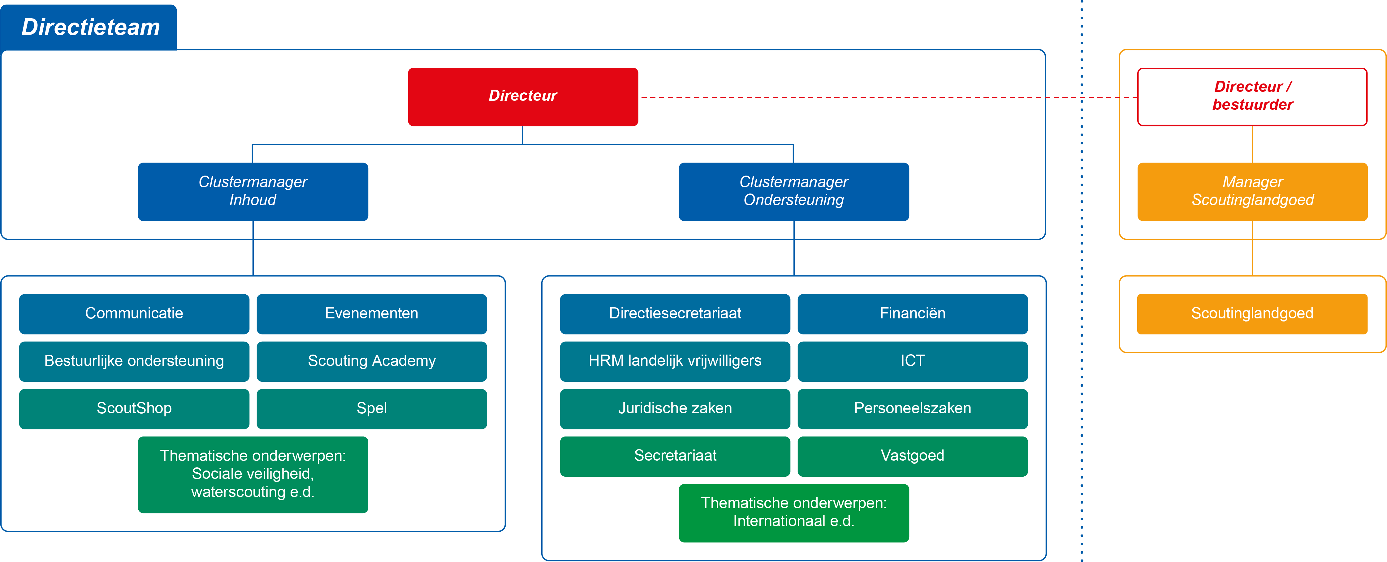 Organogram SN